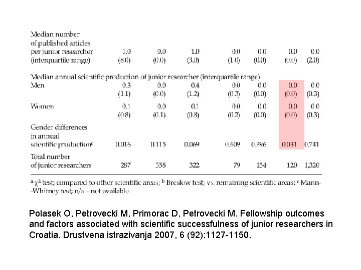 Polasek O, Petrovecki M, Primorac D, Petrovecki M. Fellowship outcomes and factors associated with