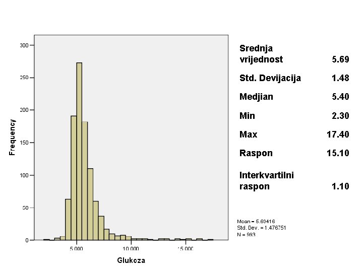 Srednja vrijednost 5. 69 Std. Devijacija 1. 48 Medjian 5. 40 Min 2. 30