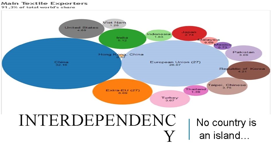 INTERDEPENDENC Y No country is an island… 