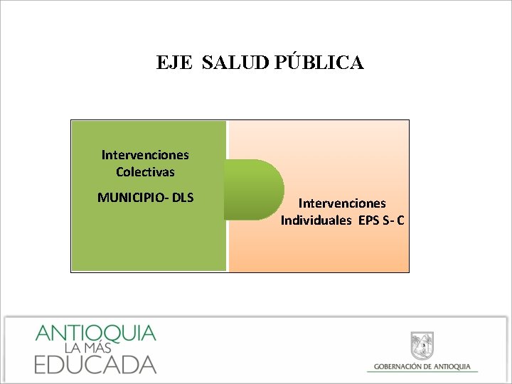 EJE SALUD PÚBLICA Intervenciones Colectivas MUNICIPIO- DLS Intervenciones Individuales EPS S- C 
