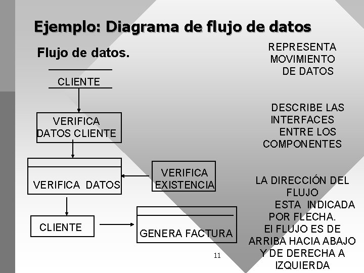 Ejemplo: Diagrama de flujo de datos REPRESENTA MOVIMIENTO DE DATOS Flujo de datos. CLIENTE