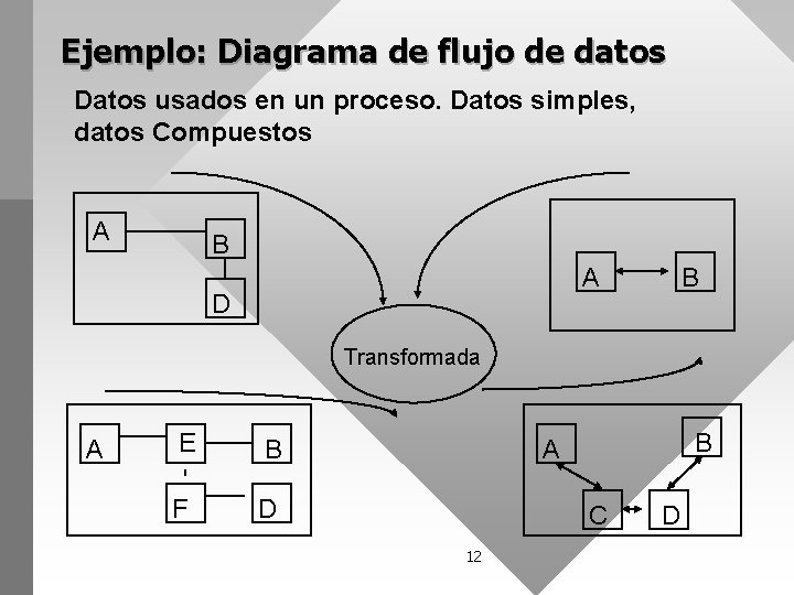 Ejemplo: Diagrama de flujo de datos Datos usados en un proceso. Datos simples, datos