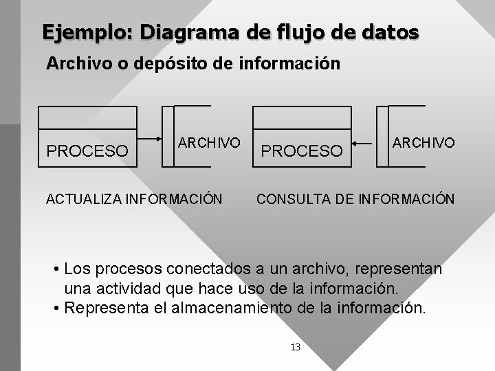 Ejemplo: Diagrama de flujo de datos Archivo o depósito de información PROCESO ARCHIVO ACTUALIZA