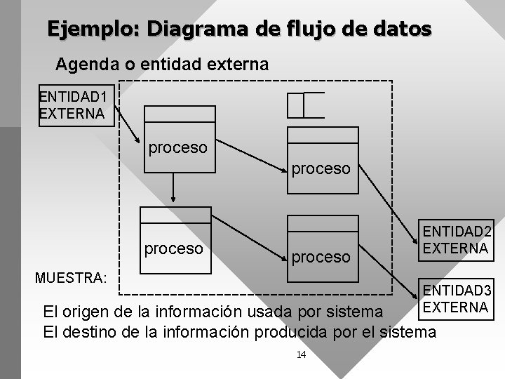 Ejemplo: Diagrama de flujo de datos Agenda o entidad externa ENTIDAD 1 EXTERNA proceso