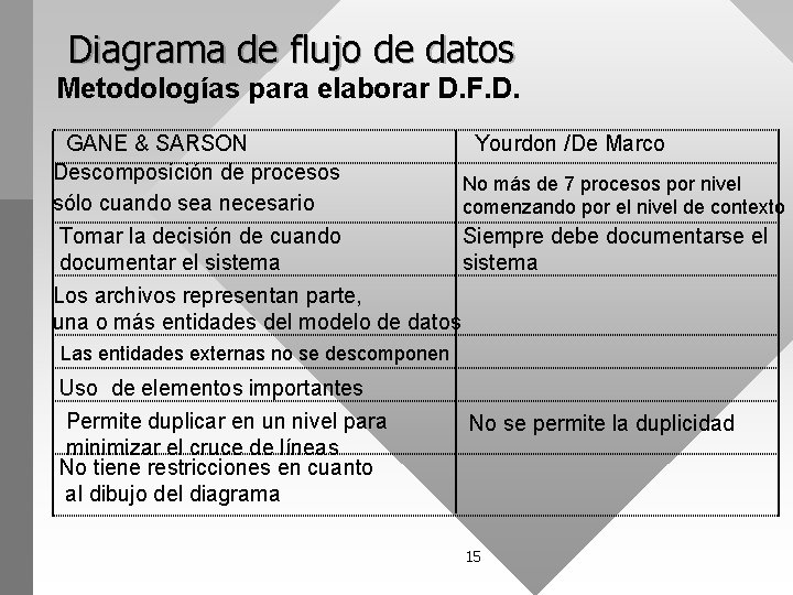 Diagrama de flujo de datos Metodologías para elaborar D. F. D. GANE & SARSON