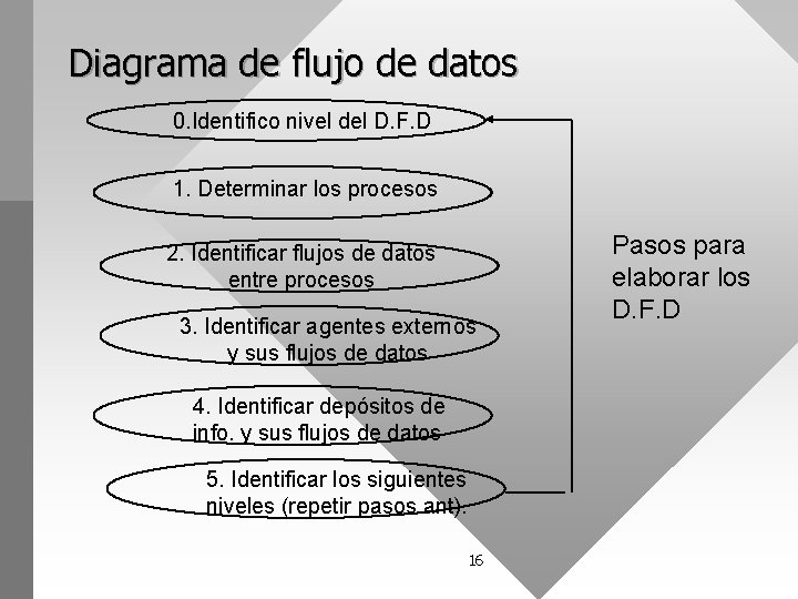 Diagrama de flujo de datos 0. Identifico nivel del D. F. D 1. Determinar