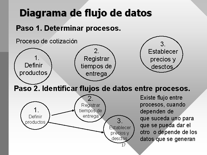 Diagrama de flujo de datos Paso 1. Determinar procesos. Proceso de cotización 1. Definir