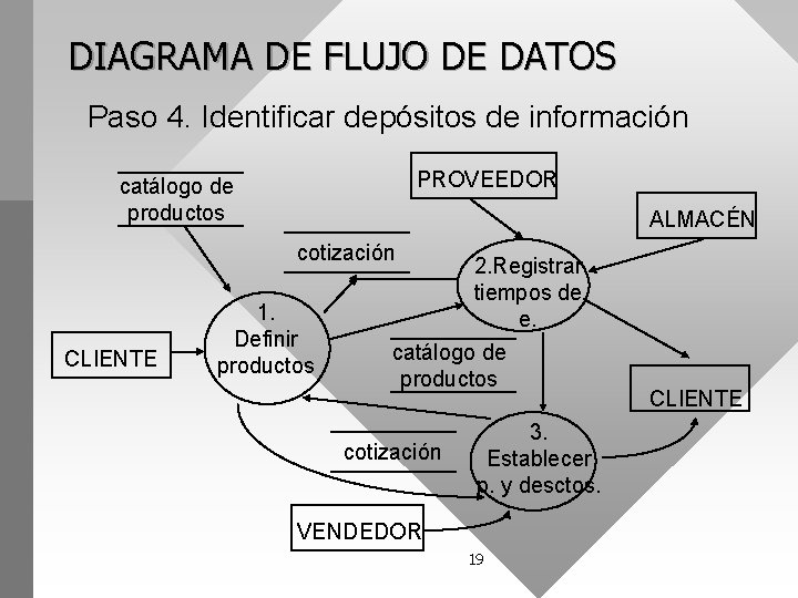 DIAGRAMA DE FLUJO DE DATOS Paso 4. Identificar depósitos de información PROVEEDOR catálogo de