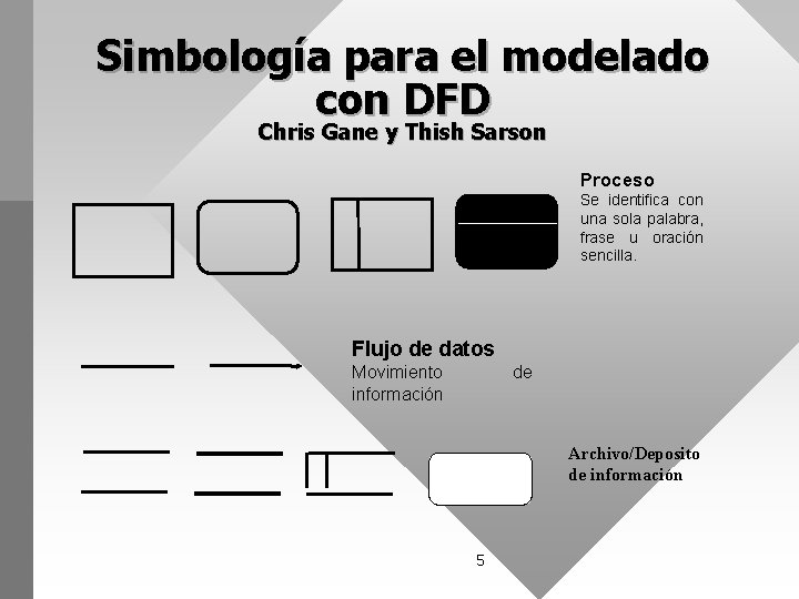 Simbología para el modelado con DFD Chris Gane y Thish Sarson Proceso Se identifica