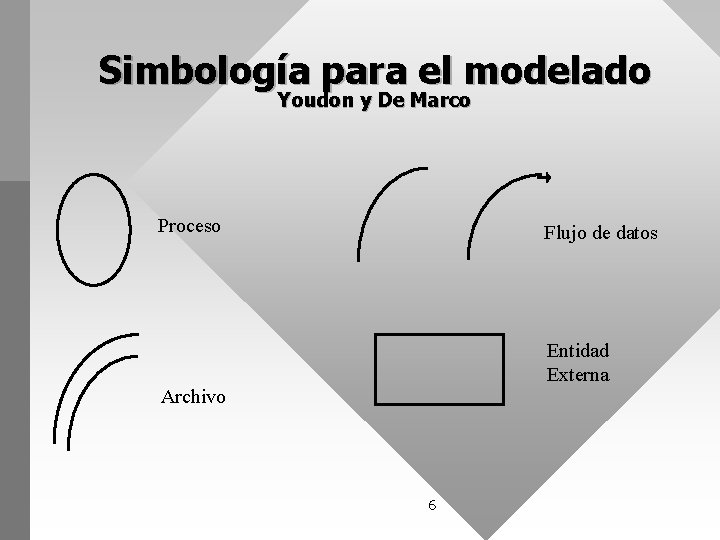 Simbología para el modelado Youdon y De Marco Proceso Flujo de datos Entidad Externa