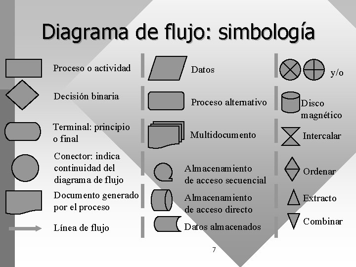 Diagrama de flujo: simbología Proceso o actividad Decisión binaria Datos y/o Proceso alternativo Disco