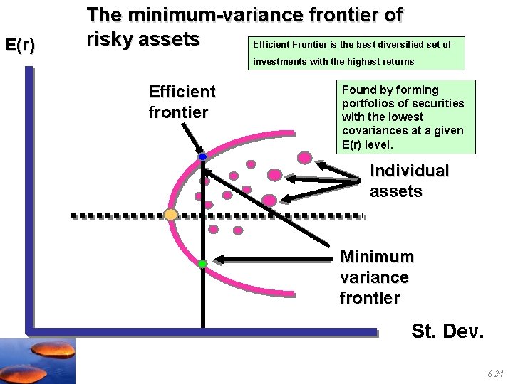 E(r) The minimum-variance frontier of risky assets Efficient Frontier is the best diversified set