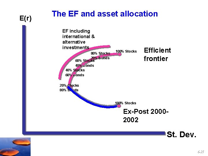 E(r) The EF and asset allocation EF including international & alternative investments 80% Stocks