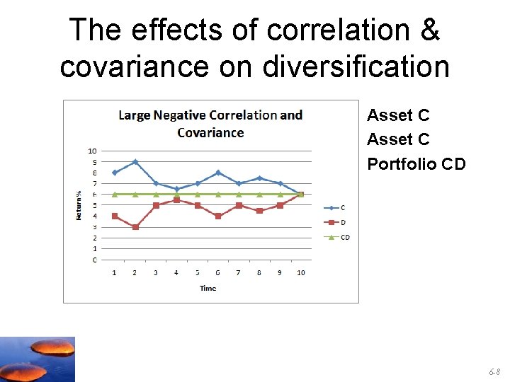 The effects of correlation & covariance on diversification Asset C Portfolio CD 6 -8