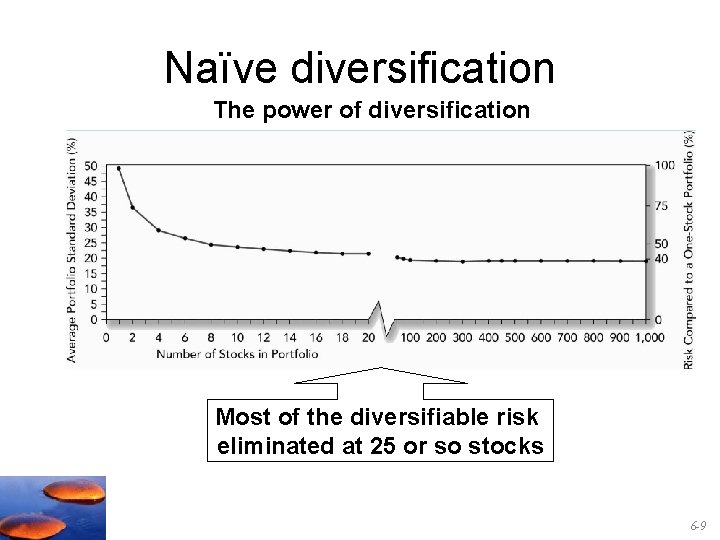 Naïve diversification The power of diversification Most of the diversifiable risk eliminated at 25