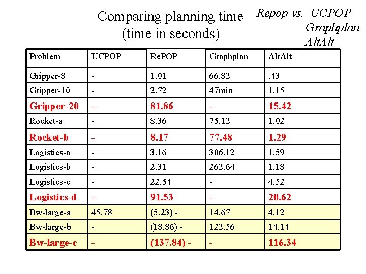 Comparing planning time Repop vs. UCPOP Graphplan (time in seconds) Alt Problem UCPOP Re.