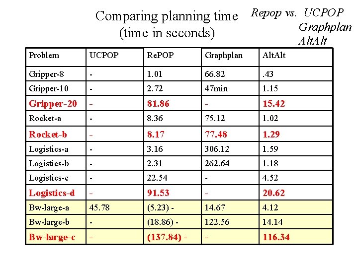 Comparing planning time Repop vs. UCPOP Graphplan (time in seconds) Alt Problem UCPOP Re.