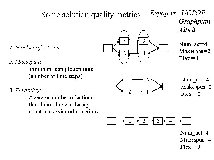 Repop vs. UCPOP Graphplan Alt Some solution quality metrics 1. Number of actions 2.