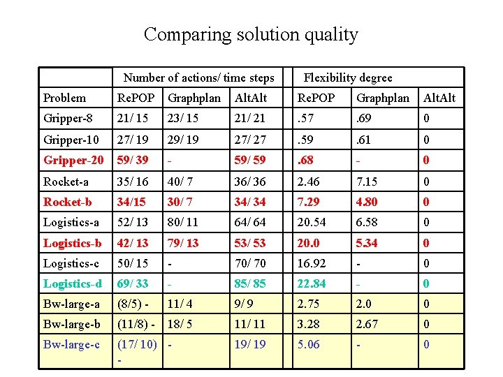 Comparing solution quality Number of actions/ time steps Flexibility degree Problem Re. POP Graphplan