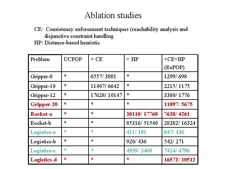 Ablation studies CE: Consistency enforcement techniques (reachability analysis and disjunctive constraint handling HP: Distance-based