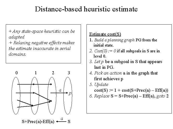 Distance-based heuristic estimate + Any state-space heuristic can be adapted + Relaxing negative effects