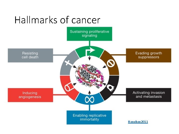 Hallmarks of cancer Hanahan 2011 