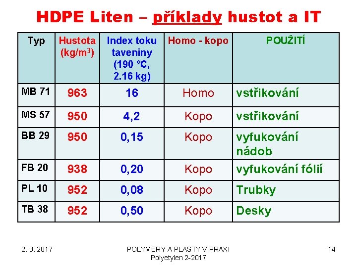 HDPE Liten – příklady hustot a IT Typ Hustota (kg/m 3) Index toku taveniny HDPE Liten – příklady hustot a IT Typ Hustota (kg/m 3) Index toku taveniny