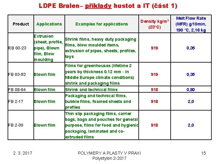 LDPE Bralen– příklady hustot a IT (část 1) Product RB 03 -23 Applications Examples LDPE Bralen– příklady hustot a IT (část 1) Product RB 03 -23 Applications Examples