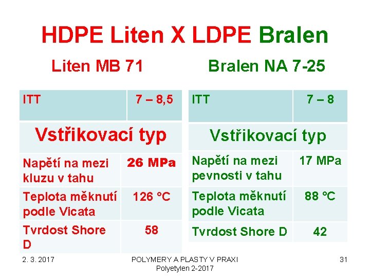 HDPE Liten X LDPE Bralen Liten MB 71 ITT Bralen NA 7 -25 7 HDPE Liten X LDPE Bralen Liten MB 71 ITT Bralen NA 7 -25 7