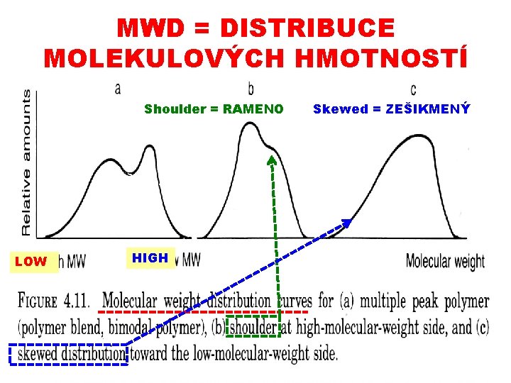 MWD = DISTRIBUCE MOLEKULOVÝCH HMOTNOSTÍ Shoulder = RAMENO LOW 2. 3. 2017 Skewed = MWD = DISTRIBUCE MOLEKULOVÝCH HMOTNOSTÍ Shoulder = RAMENO LOW 2. 3. 2017 Skewed =