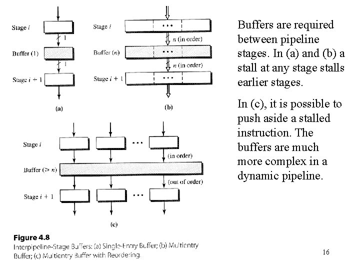 Buffers are required between pipeline stages. In (a) and (b) a stall at any