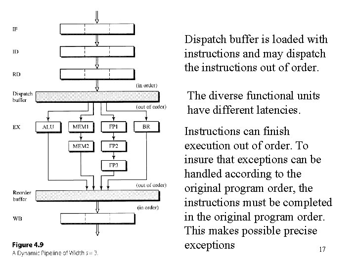 Dispatch buffer is loaded with instructions and may dispatch the instructions out of order.