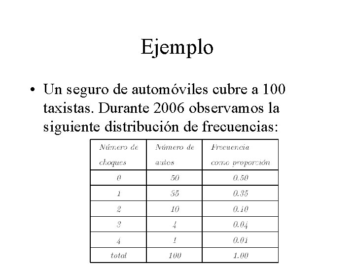 Ejemplo • Un seguro de automóviles cubre a 100 taxistas. Durante 2006 observamos la