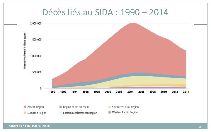Décès liés au SIDA : 1990 – 2014 Sources : ONUSIDA 2016 32 Décès liés au SIDA : 1990 – 2014 Sources : ONUSIDA 2016 32