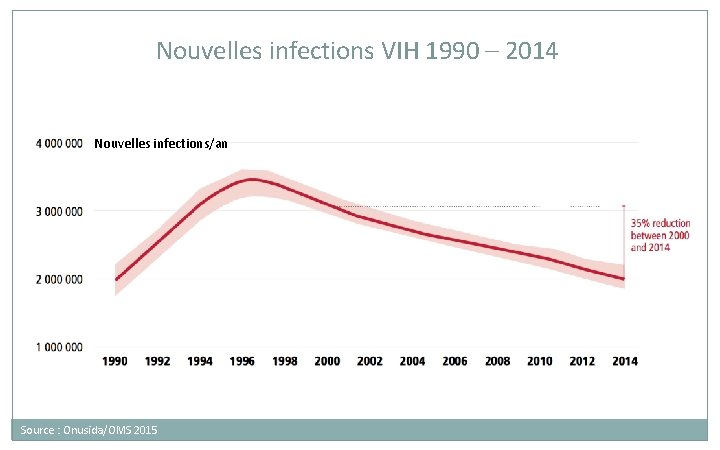 Nouvelles infections VIH 1990 – 2014 Nouvelles infections/an Source : Onusida/OMS 2015 Nouvelles infections VIH 1990 – 2014 Nouvelles infections/an Source : Onusida/OMS 2015
