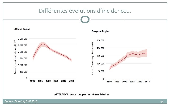 Différentes évolutions d’incidence… ATTENTION : ce ne sont pas les mêmes échelles Source : Différentes évolutions d’incidence… ATTENTION : ce ne sont pas les mêmes échelles Source :