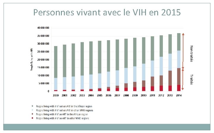 Personnes vivant avec le VIH en 2015 Non traités Traités Personnes vivant avec le VIH en 2015 Non traités Traités