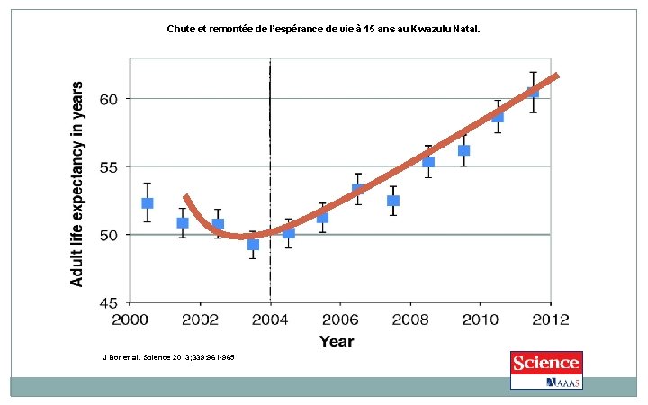 Chute et remontée de l’espérance de vie à 15 ans au Kwazulu Natal. J Chute et remontée de l’espérance de vie à 15 ans au Kwazulu Natal. J