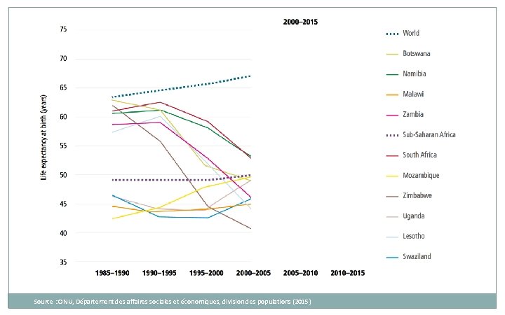 Source : ONU, Département des affaires sociales et économiques, division des populations (2015) Source : ONU, Département des affaires sociales et économiques, division des populations (2015)