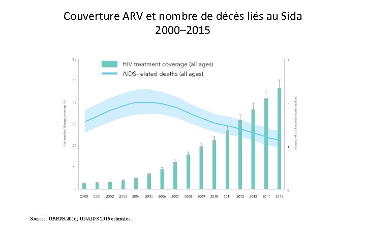 Couverture ARV et nombre de décès liés au Sida 2000– 2015 Sources: GARPR 2016; Couverture ARV et nombre de décès liés au Sida 2000– 2015 Sources: GARPR 2016;