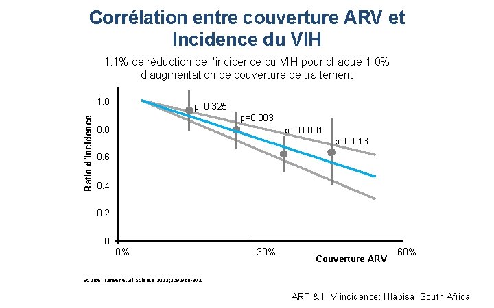 Corrélation entre couverture ARV et Incidence du VIH 1. 1% de réduction de l’incidence Corrélation entre couverture ARV et Incidence du VIH 1. 1% de réduction de l’incidence