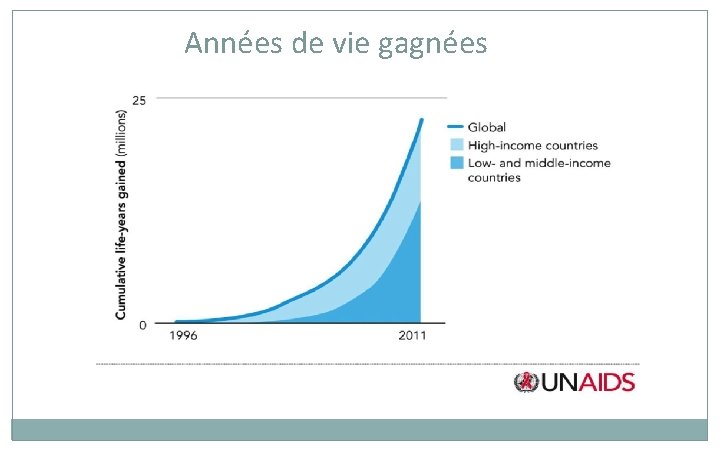 Années de vie gagnées Années de vie gagnées