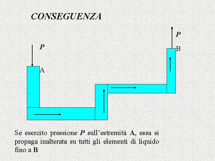 CONSEGUENZA P P A Se esercito pressione P sull’estremità A, essa si propaga inalterata