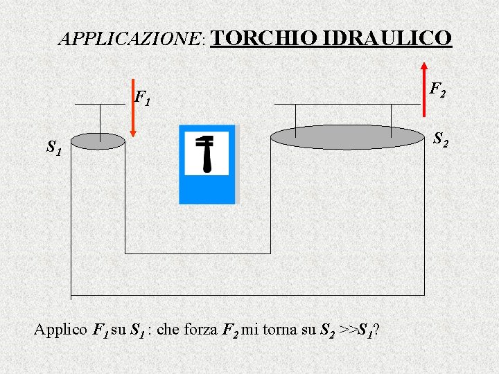APPLICAZIONE: TORCHIO IDRAULICO F 1 S 1 Applico F 1 su S 1 :