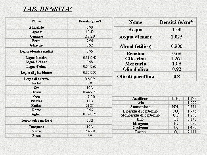 TAB. DENSITA’ Nome Densità (g/cm³) Alluminio Argento Cemento Ferro Ghiaccio 2. 70 10. 49