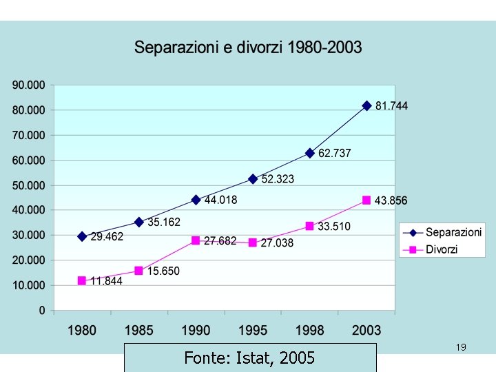 Fonte: Istat, 2005 19 