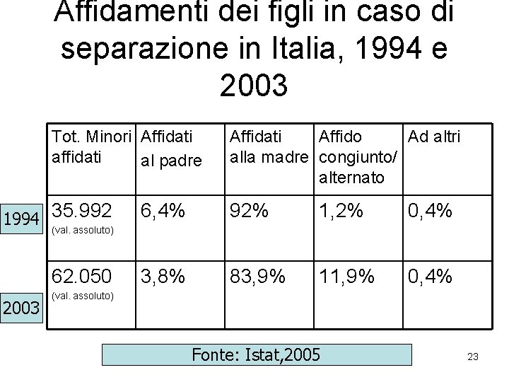 Affidamenti dei figli in caso di separazione in Italia, 1994 e 2003 Tot. Minori