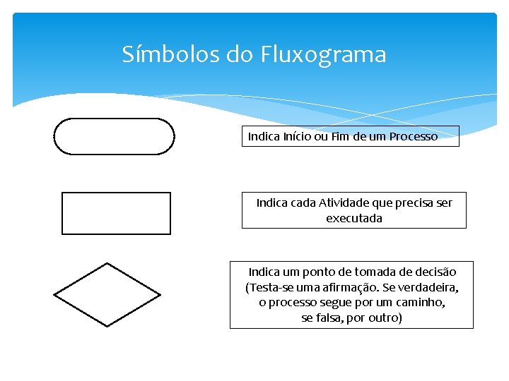 Símbolos do Fluxograma Indica Início ou Fim de um Processo Indica cada Atividade que