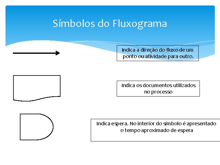 Símbolos do Fluxograma Indica a direção do fluxo de um ponto ou atividade para