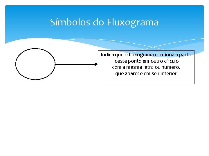 Símbolos do Fluxograma Indica que o fluxograma continua a partir deste ponto em outro